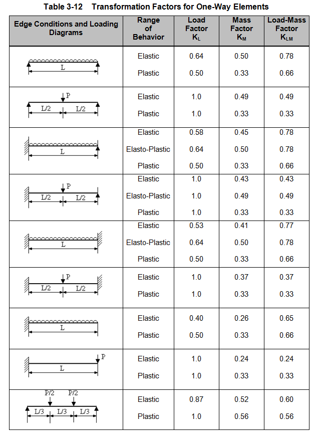 Table 3-12 Transformation Factors for One-Way Elements