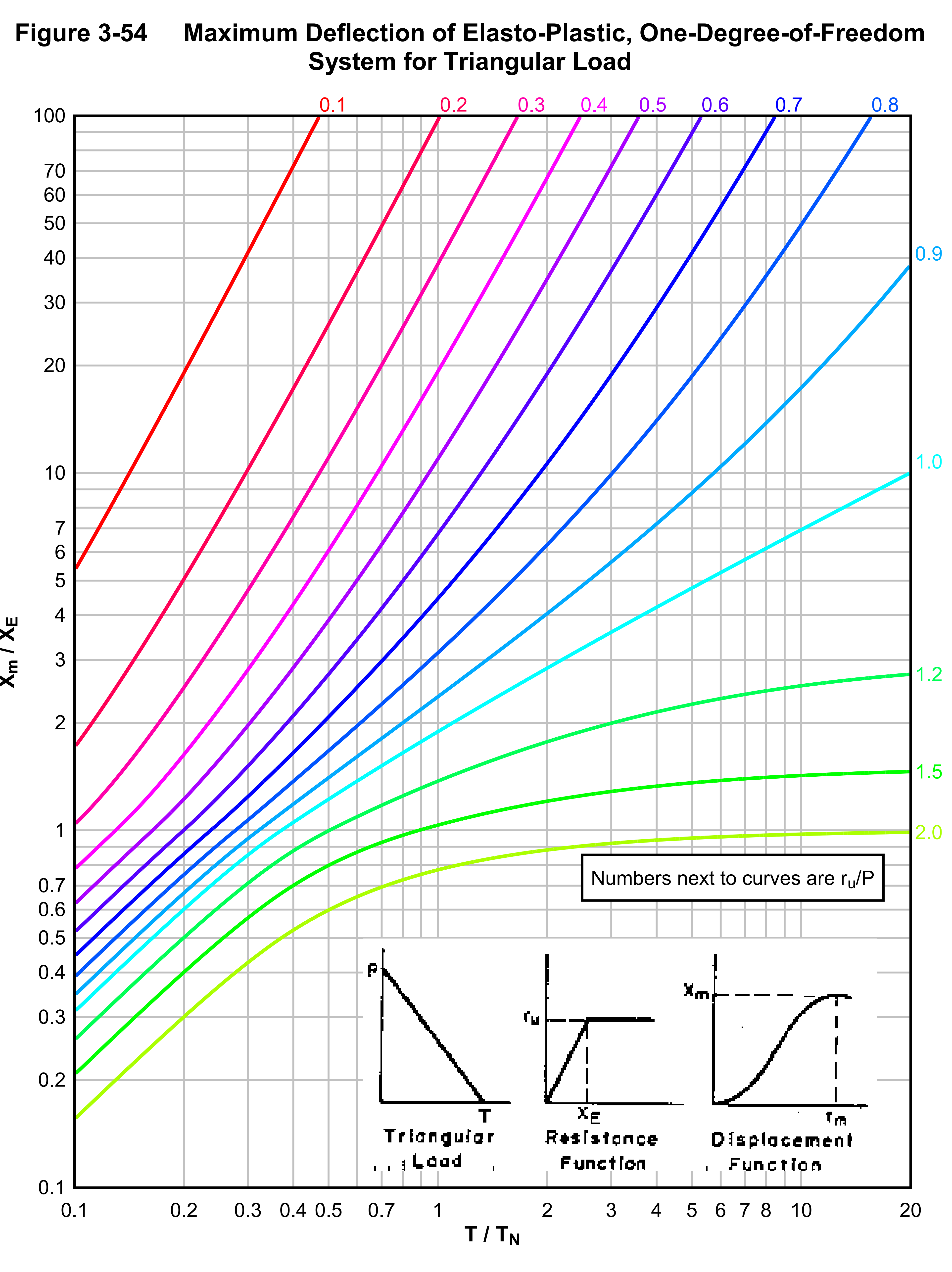 Maximum Deflection of Elasto-Plastic, One-Degree-of-Freedom System for Triangular Load